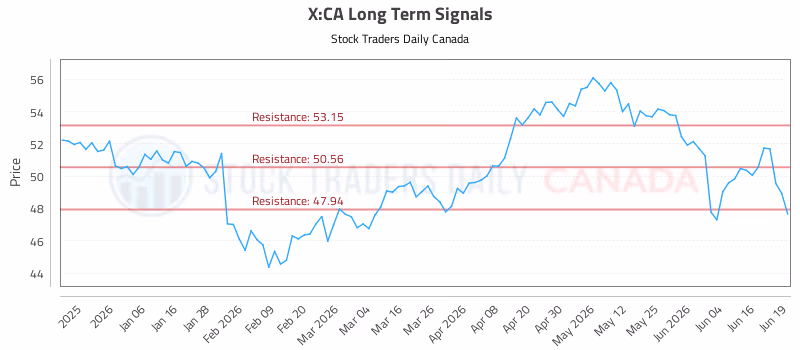Stock Chart for X:CA