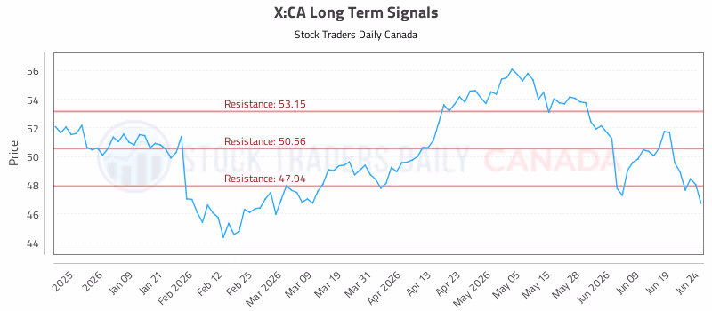 Stock Chart for X:CA