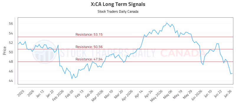 Stock Chart for X:CA