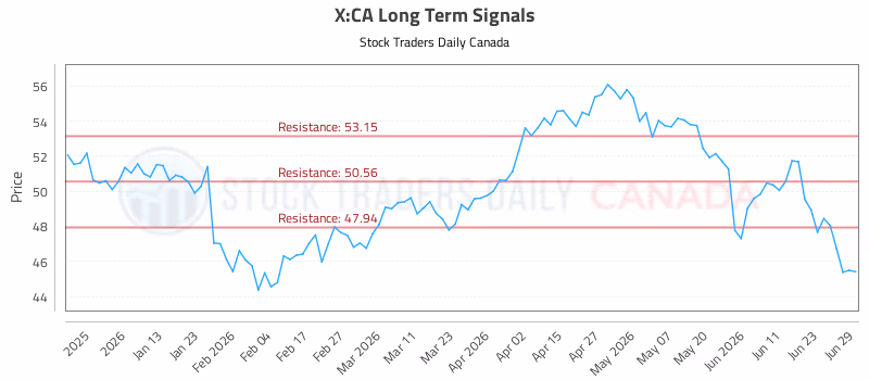 Stock Chart for X:CA