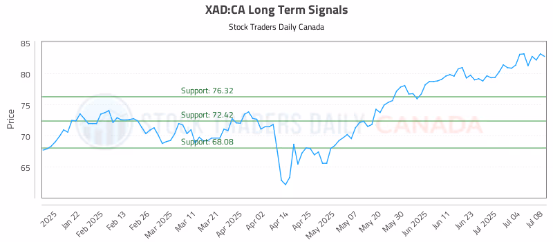 Stock Chart for XAD:CA