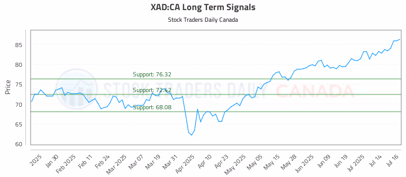 Stock Chart for XAD:CA