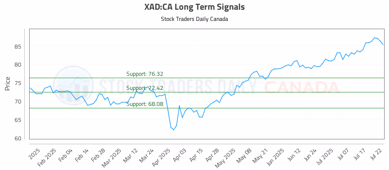 Stock Chart for XAD:CA