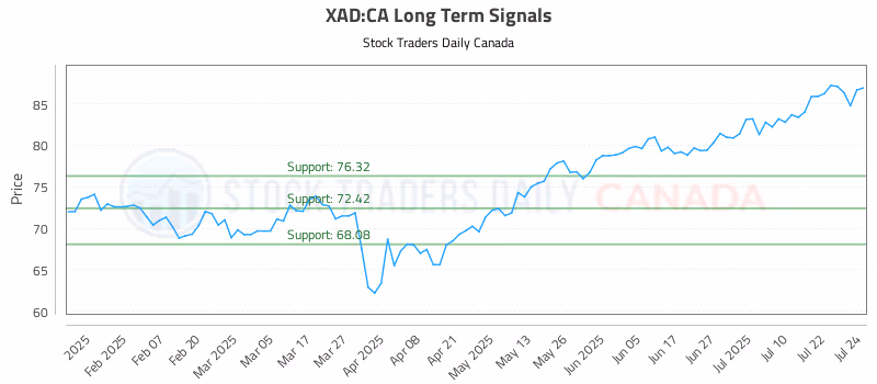 Stock Chart for XAD:CA