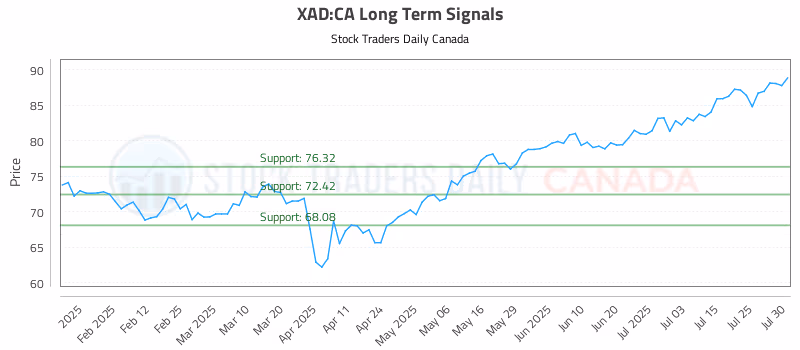 Stock Chart for XAD:CA