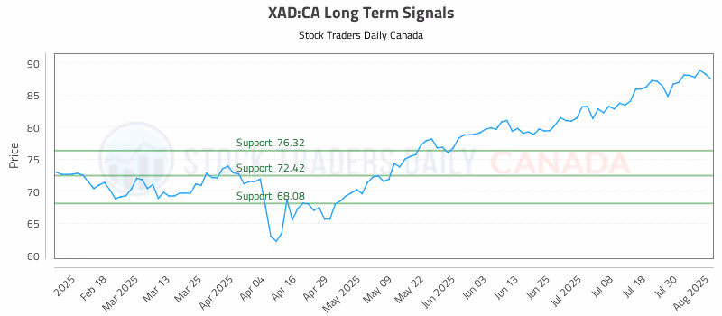 Stock Chart for XAD:CA