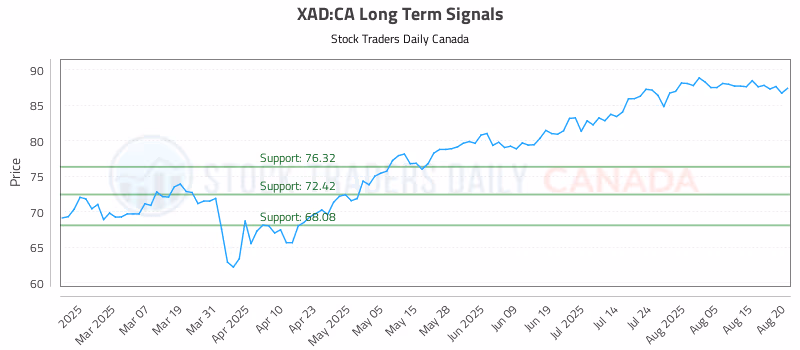 Stock Chart for XAD:CA