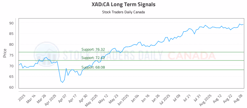 Stock Chart for XAD:CA