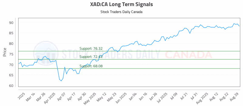 Stock Chart for XAD:CA