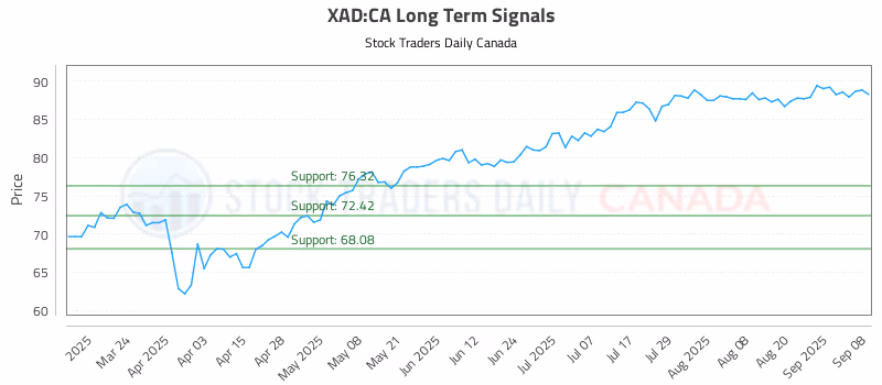 Stock Chart for XAD:CA