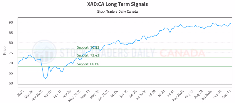 Stock Chart for XAD:CA