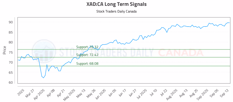 Stock Chart for XAD:CA