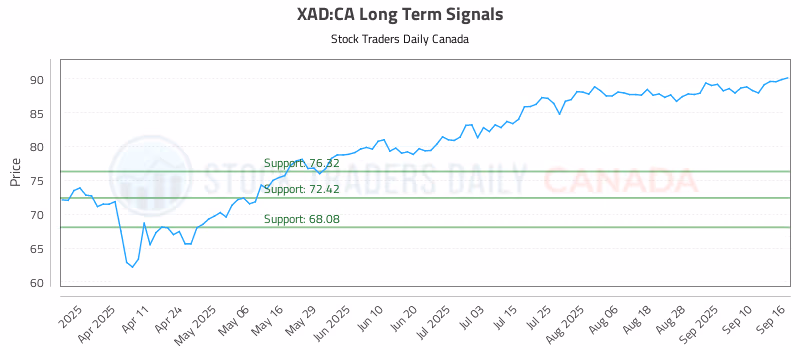 Stock Chart for XAD:CA