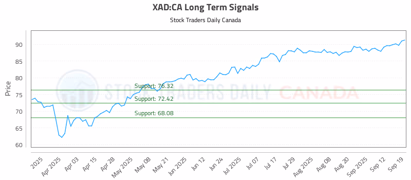 Stock Chart for XAD:CA