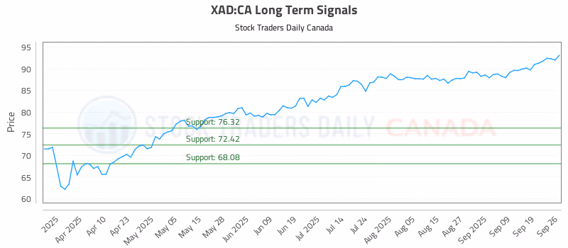 Stock Chart for XAD:CA