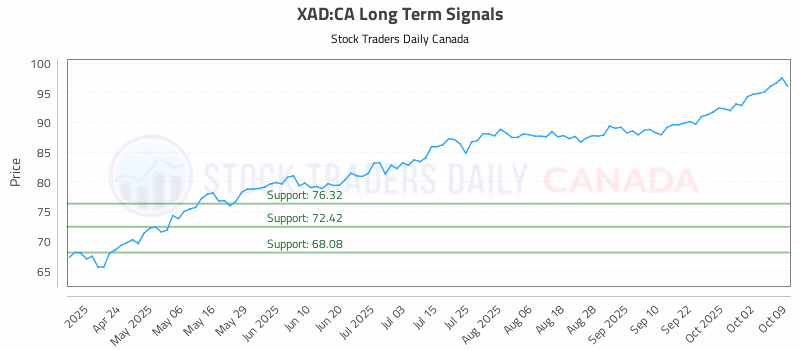 Stock Chart for XAD:CA