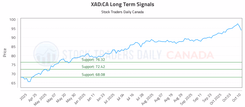 Stock Chart for XAD:CA