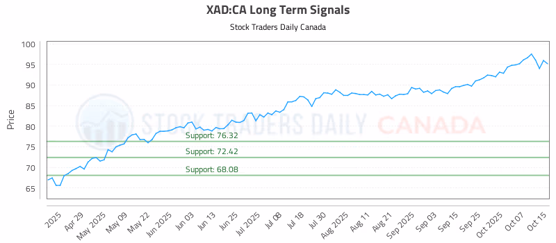 Stock Chart for XAD:CA
