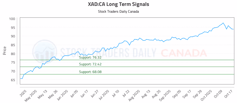Stock Chart for XAD:CA