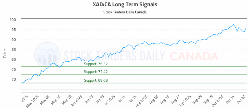 Stock Chart for XAD:CA