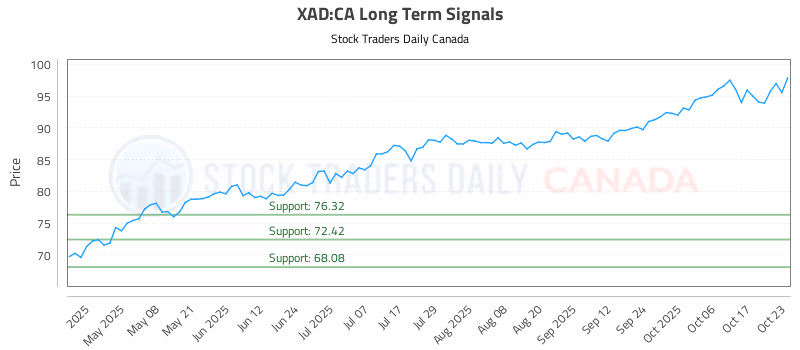 Stock Chart for XAD:CA