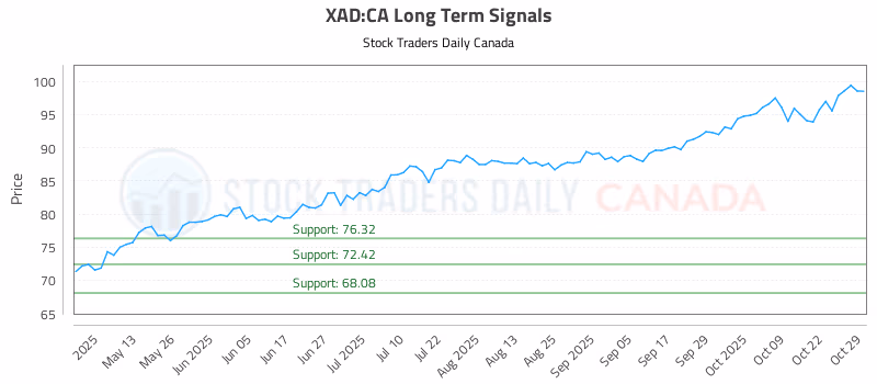 Stock Chart for XAD:CA