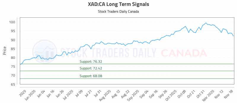 Stock Chart for XAD:CA