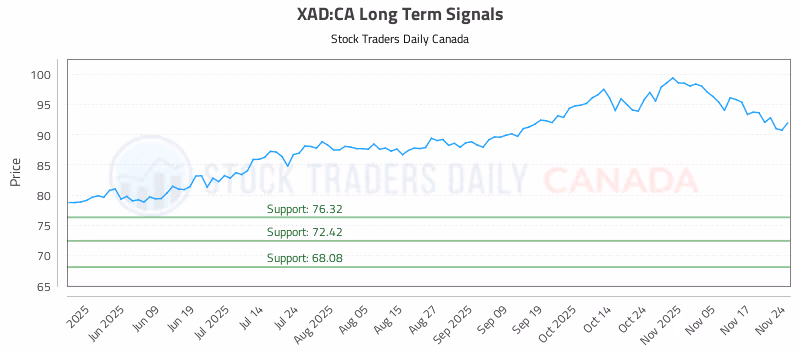 Stock Chart for XAD:CA