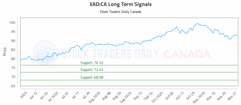 Stock Chart for XAD:CA