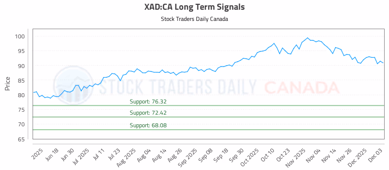 Stock Chart for XAD:CA