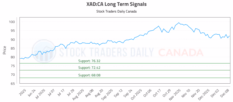 Stock Chart for XAD:CA