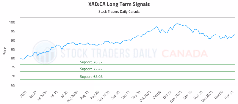 Stock Chart for XAD:CA