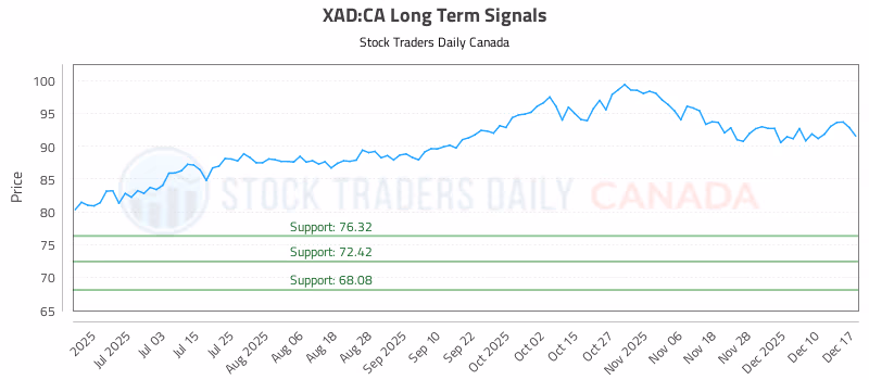 Stock Chart for XAD:CA