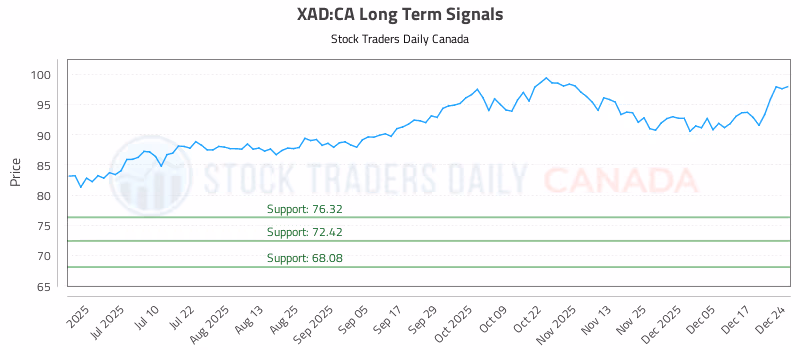 Stock Chart for XAD:CA