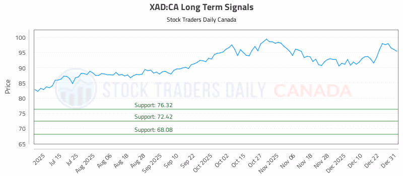 Stock Chart for XAD:CA