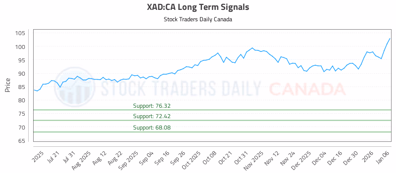 Stock Chart for XAD:CA