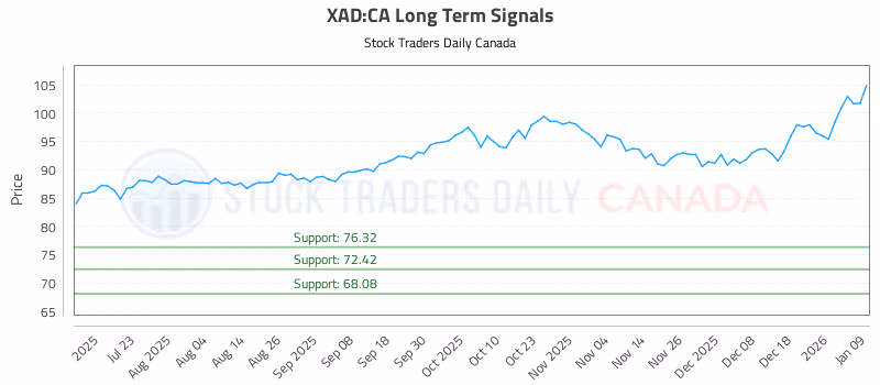 Stock Chart for XAD:CA