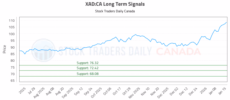 Stock Chart for XAD:CA