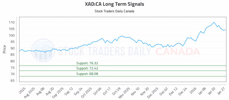 Stock Chart for XAD:CA