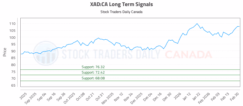 Stock Chart for XAD:CA