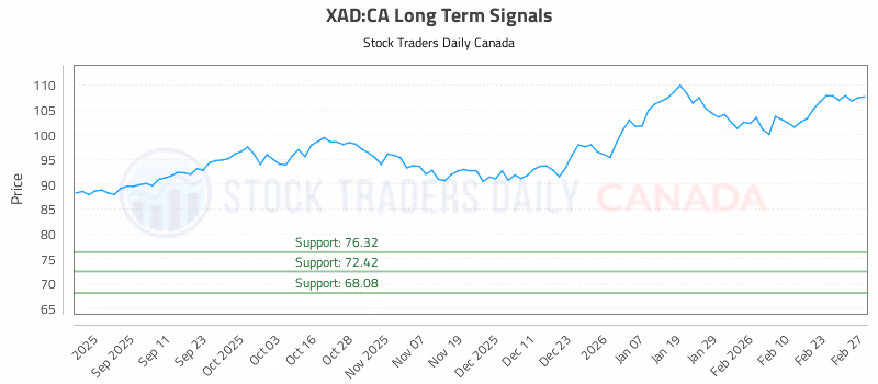 Stock Chart for XAD:CA