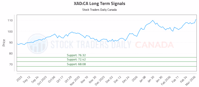 Stock Chart for XAD:CA