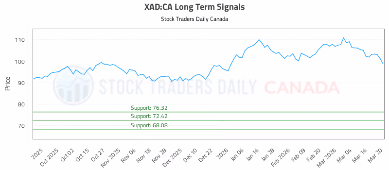 Stock Chart for XAD:CA
