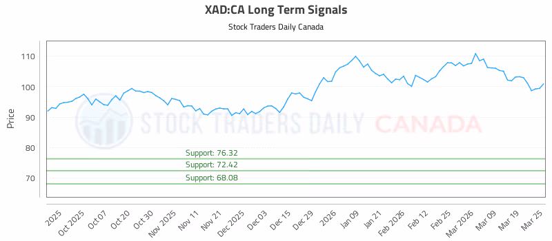 Stock Chart for XAD:CA