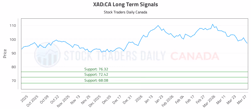 Stock Chart for XAD:CA