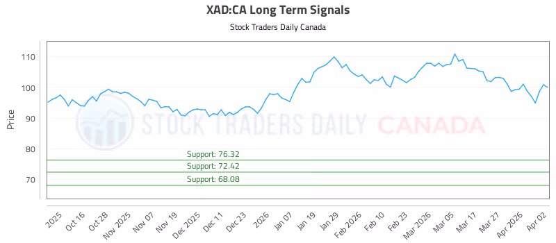 Stock Chart for XAD:CA