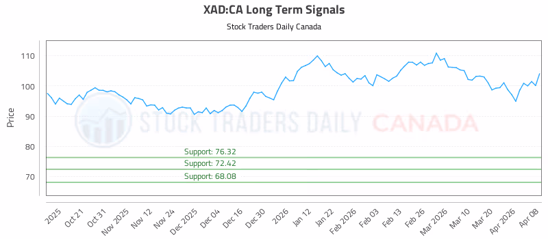Stock Chart for XAD:CA