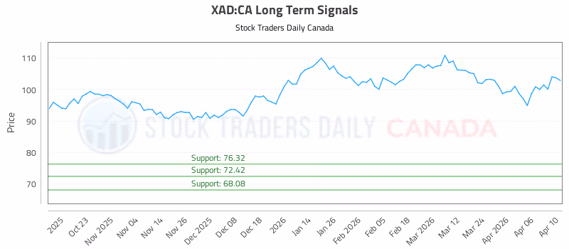 Stock Chart for XAD:CA