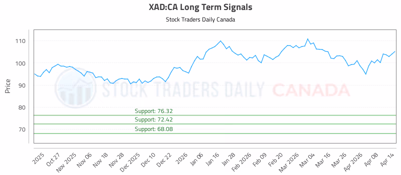 Stock Chart for XAD:CA