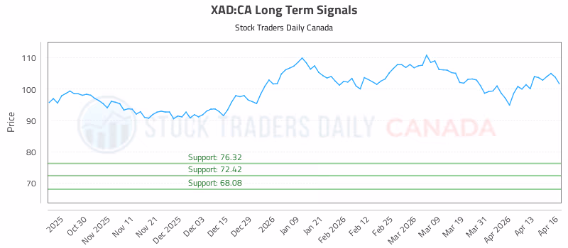 Stock Chart for XAD:CA